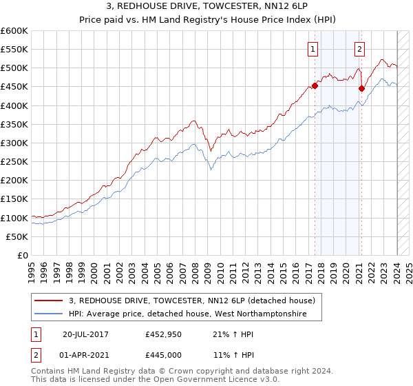 3, REDHOUSE DRIVE, TOWCESTER, NN12 6LP: Price paid vs HM Land Registry's House Price Index