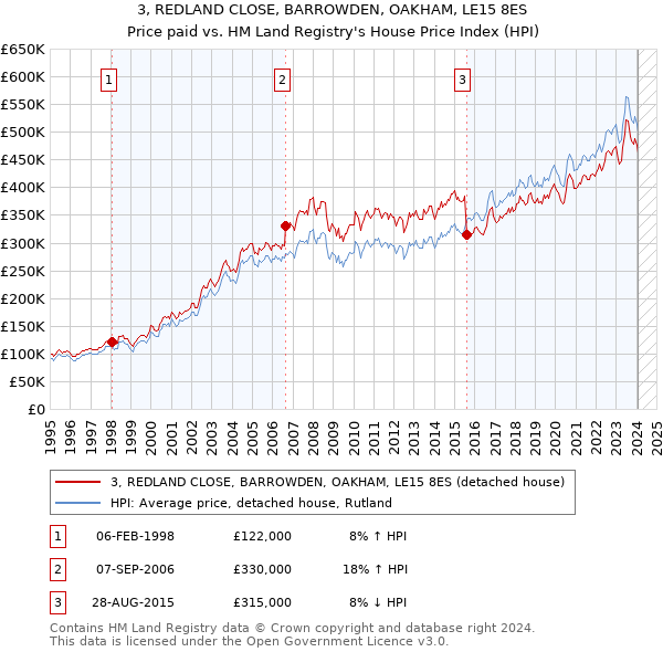 3, REDLAND CLOSE, BARROWDEN, OAKHAM, LE15 8ES: Price paid vs HM Land Registry's House Price Index