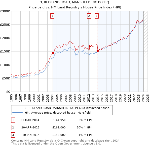 3, REDLAND ROAD, MANSFIELD, NG19 6BQ: Price paid vs HM Land Registry's House Price Index