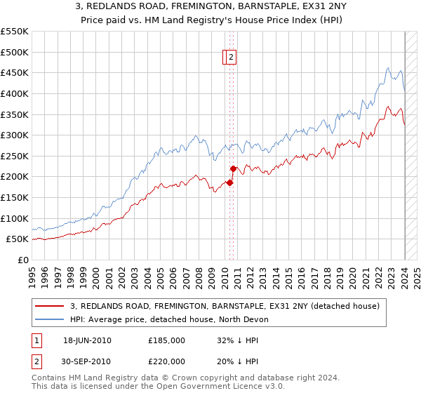 3, REDLANDS ROAD, FREMINGTON, BARNSTAPLE, EX31 2NY: Price paid vs HM Land Registry's House Price Index