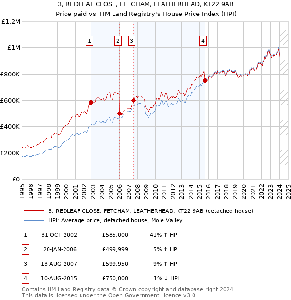 3, REDLEAF CLOSE, FETCHAM, LEATHERHEAD, KT22 9AB: Price paid vs HM Land Registry's House Price Index