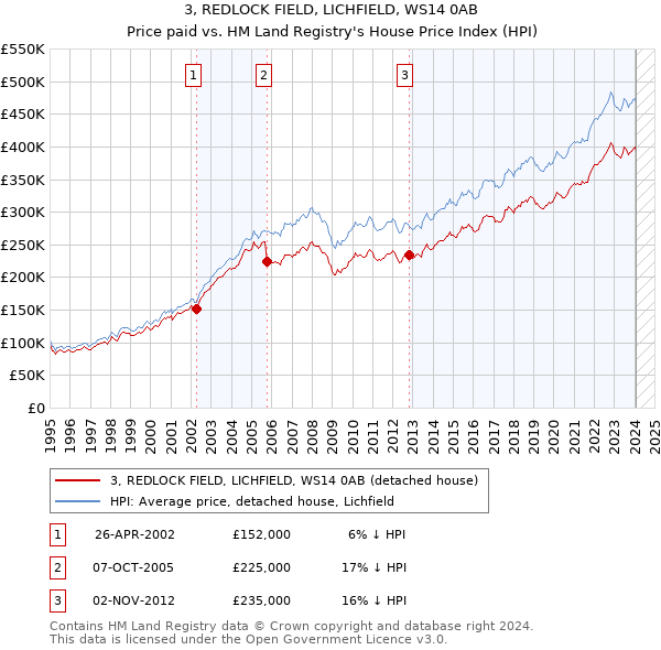 3, REDLOCK FIELD, LICHFIELD, WS14 0AB: Price paid vs HM Land Registry's House Price Index