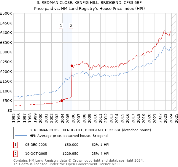 3, REDMAN CLOSE, KENFIG HILL, BRIDGEND, CF33 6BF: Price paid vs HM Land Registry's House Price Index