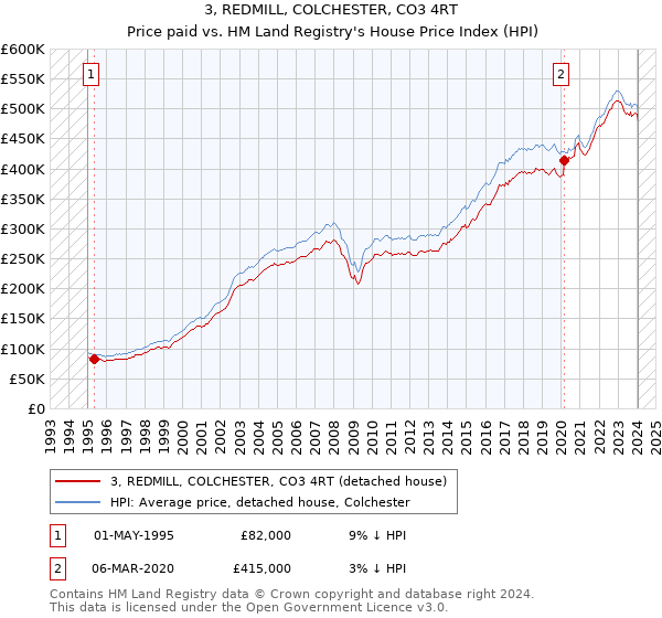 3, REDMILL, COLCHESTER, CO3 4RT: Price paid vs HM Land Registry's House Price Index