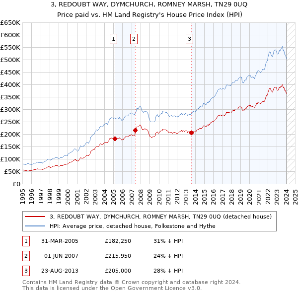 3, REDOUBT WAY, DYMCHURCH, ROMNEY MARSH, TN29 0UQ: Price paid vs HM Land Registry's House Price Index