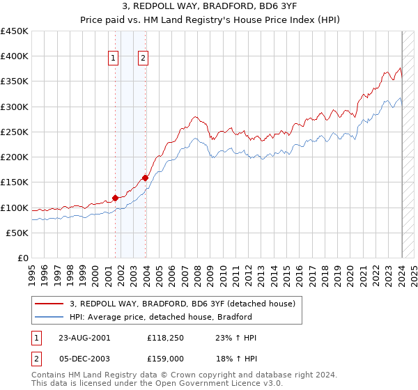 3, REDPOLL WAY, BRADFORD, BD6 3YF: Price paid vs HM Land Registry's House Price Index