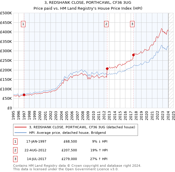 3, REDSHANK CLOSE, PORTHCAWL, CF36 3UG: Price paid vs HM Land Registry's House Price Index