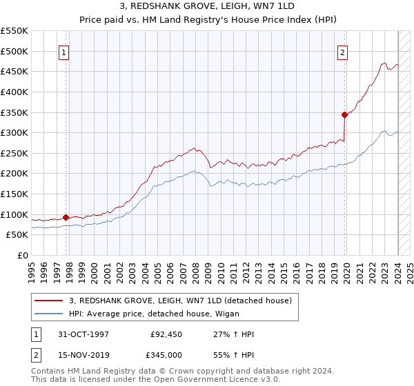 3, REDSHANK GROVE, LEIGH, WN7 1LD: Price paid vs HM Land Registry's House Price Index