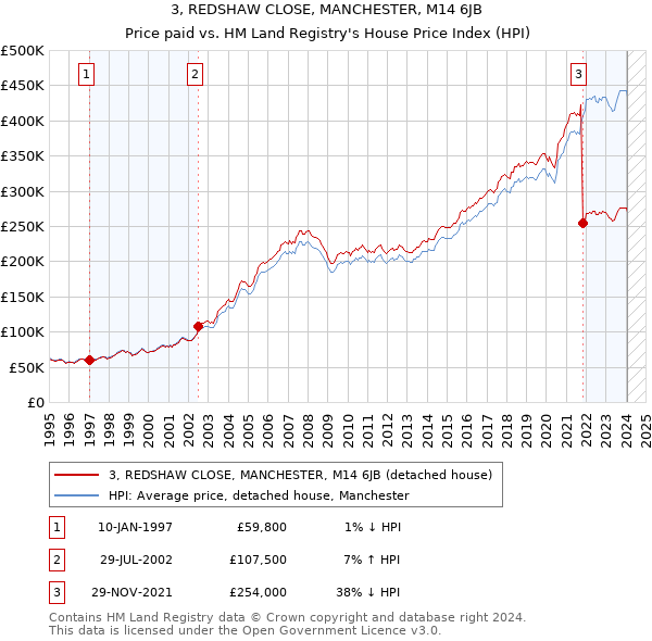 3, REDSHAW CLOSE, MANCHESTER, M14 6JB: Price paid vs HM Land Registry's House Price Index