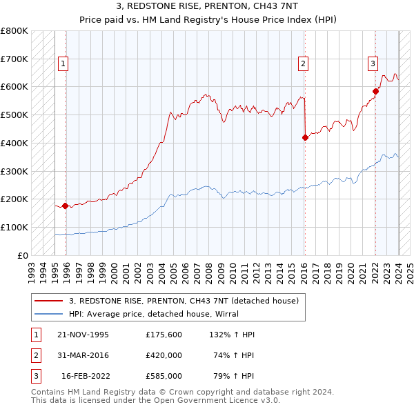 3, REDSTONE RISE, PRENTON, CH43 7NT: Price paid vs HM Land Registry's House Price Index