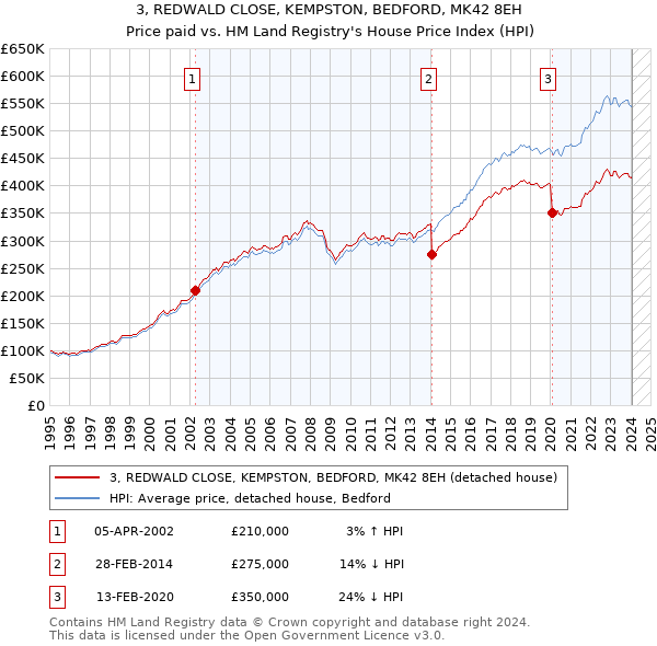 3, REDWALD CLOSE, KEMPSTON, BEDFORD, MK42 8EH: Price paid vs HM Land Registry's House Price Index
