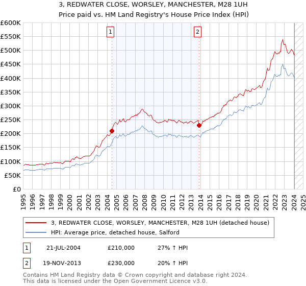 3, REDWATER CLOSE, WORSLEY, MANCHESTER, M28 1UH: Price paid vs HM Land Registry's House Price Index
