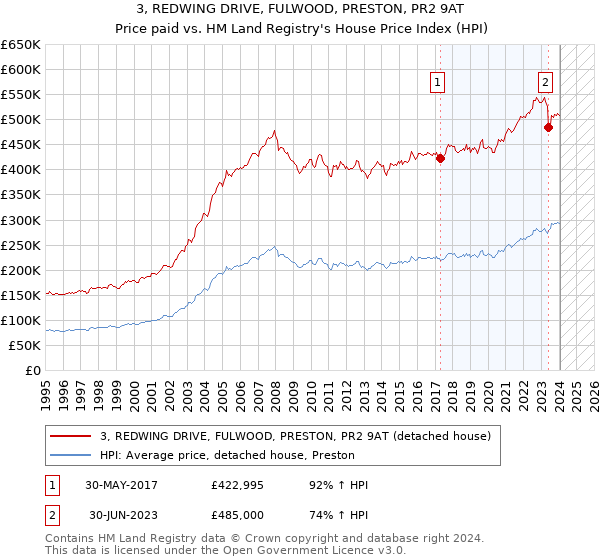 3, REDWING DRIVE, FULWOOD, PRESTON, PR2 9AT: Price paid vs HM Land Registry's House Price Index
