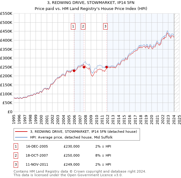 3, REDWING DRIVE, STOWMARKET, IP14 5FN: Price paid vs HM Land Registry's House Price Index