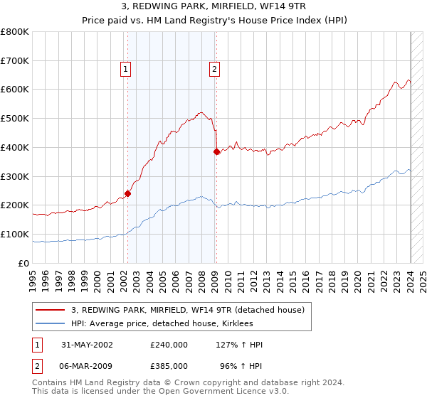 3, REDWING PARK, MIRFIELD, WF14 9TR: Price paid vs HM Land Registry's House Price Index