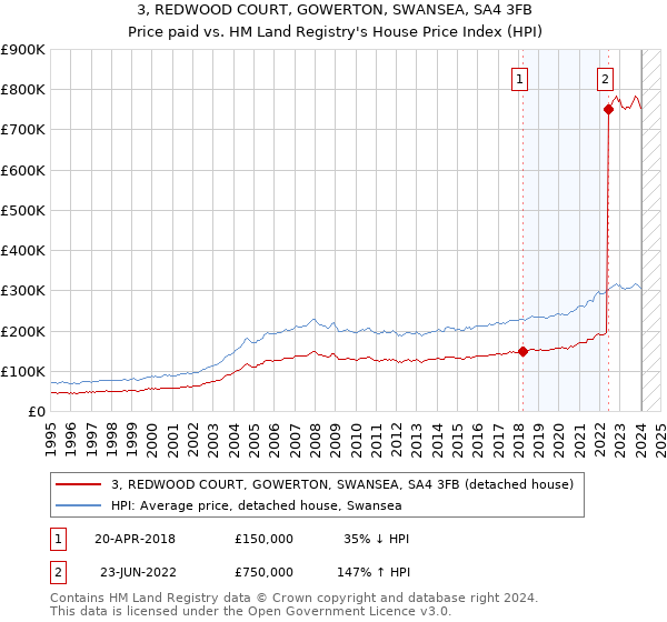 3, REDWOOD COURT, GOWERTON, SWANSEA, SA4 3FB: Price paid vs HM Land Registry's House Price Index