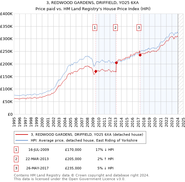 3, REDWOOD GARDENS, DRIFFIELD, YO25 6XA: Price paid vs HM Land Registry's House Price Index