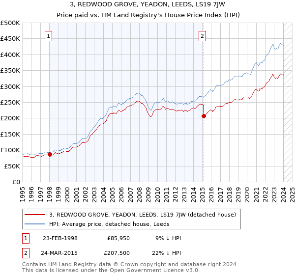 3, REDWOOD GROVE, YEADON, LEEDS, LS19 7JW: Price paid vs HM Land Registry's House Price Index