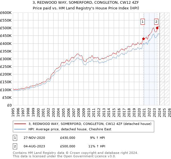 3, REDWOOD WAY, SOMERFORD, CONGLETON, CW12 4ZF: Price paid vs HM Land Registry's House Price Index