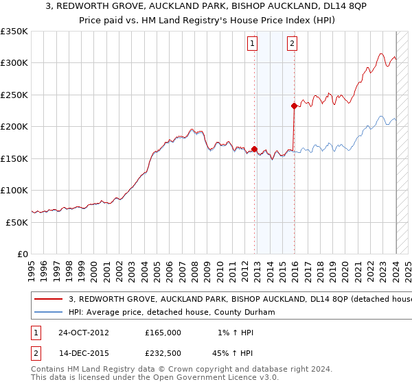 3, REDWORTH GROVE, AUCKLAND PARK, BISHOP AUCKLAND, DL14 8QP: Price paid vs HM Land Registry's House Price Index