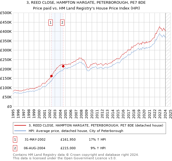 3, REED CLOSE, HAMPTON HARGATE, PETERBOROUGH, PE7 8DE: Price paid vs HM Land Registry's House Price Index