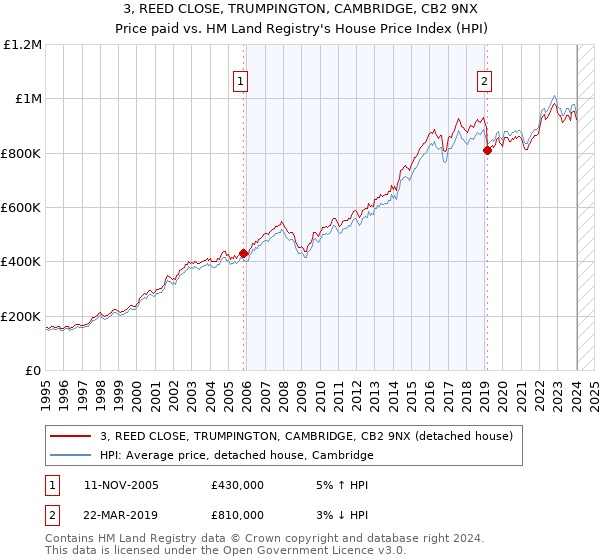 3, REED CLOSE, TRUMPINGTON, CAMBRIDGE, CB2 9NX: Price paid vs HM Land Registry's House Price Index
