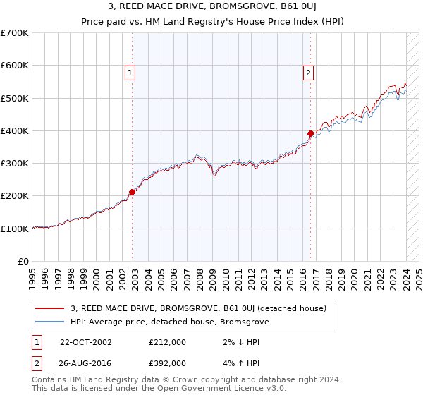 3, REED MACE DRIVE, BROMSGROVE, B61 0UJ: Price paid vs HM Land Registry's House Price Index