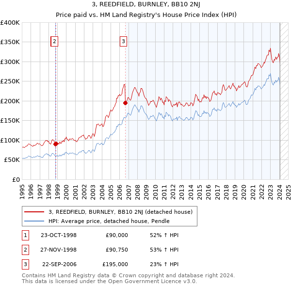 3, REEDFIELD, BURNLEY, BB10 2NJ: Price paid vs HM Land Registry's House Price Index
