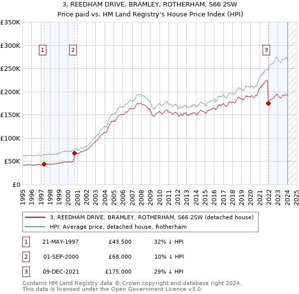 3, REEDHAM DRIVE, BRAMLEY, ROTHERHAM, S66 2SW: Price paid vs HM Land Registry's House Price Index