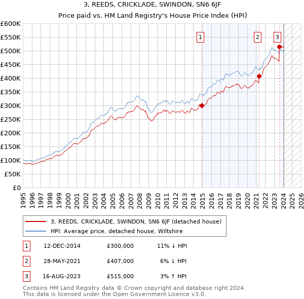 3, REEDS, CRICKLADE, SWINDON, SN6 6JF: Price paid vs HM Land Registry's House Price Index