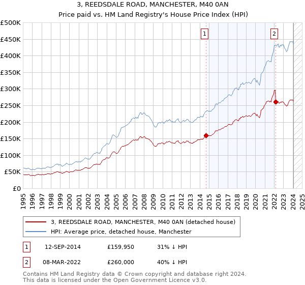 3, REEDSDALE ROAD, MANCHESTER, M40 0AN: Price paid vs HM Land Registry's House Price Index