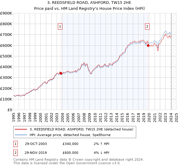 3, REEDSFIELD ROAD, ASHFORD, TW15 2HE: Price paid vs HM Land Registry's House Price Index