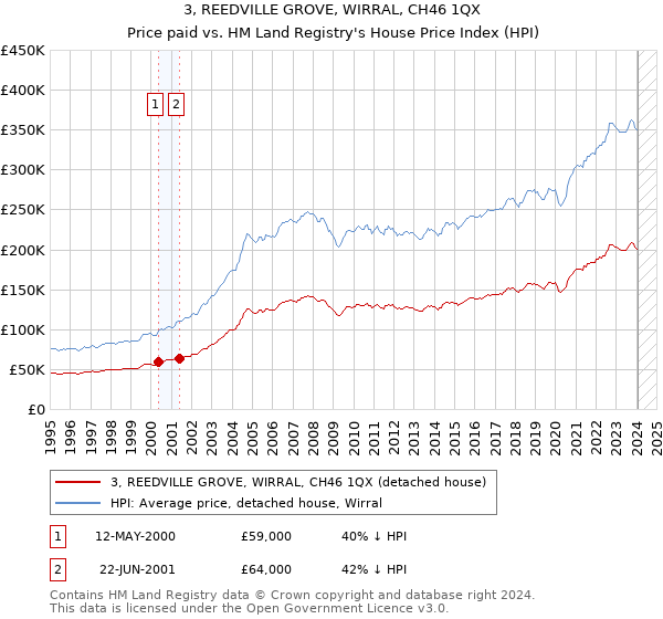 3, REEDVILLE GROVE, WIRRAL, CH46 1QX: Price paid vs HM Land Registry's House Price Index