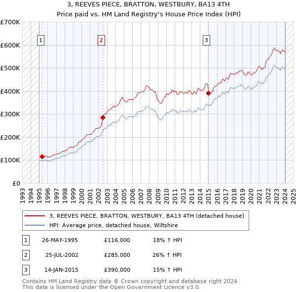3, REEVES PIECE, BRATTON, WESTBURY, BA13 4TH: Price paid vs HM Land Registry's House Price Index
