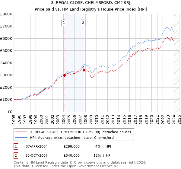 3, REGAL CLOSE, CHELMSFORD, CM2 9RJ: Price paid vs HM Land Registry's House Price Index