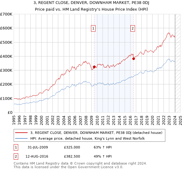 3, REGENT CLOSE, DENVER, DOWNHAM MARKET, PE38 0DJ: Price paid vs HM Land Registry's House Price Index
