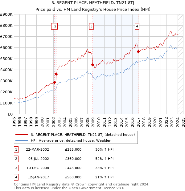 3, REGENT PLACE, HEATHFIELD, TN21 8TJ: Price paid vs HM Land Registry's House Price Index