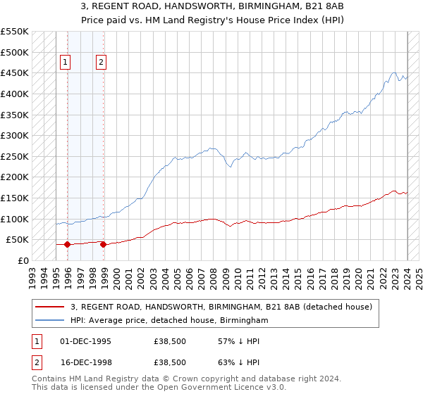 3, REGENT ROAD, HANDSWORTH, BIRMINGHAM, B21 8AB: Price paid vs HM Land Registry's House Price Index