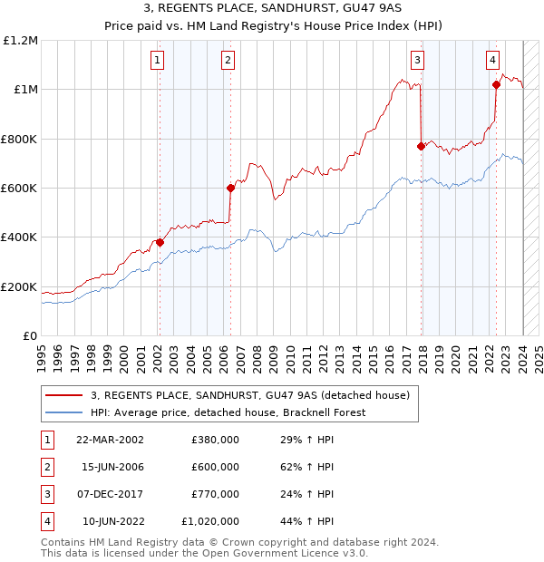 3, REGENTS PLACE, SANDHURST, GU47 9AS: Price paid vs HM Land Registry's House Price Index