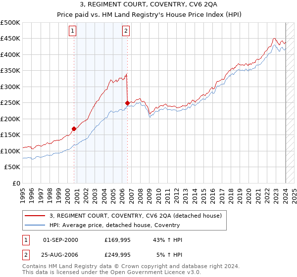 3, REGIMENT COURT, COVENTRY, CV6 2QA: Price paid vs HM Land Registry's House Price Index