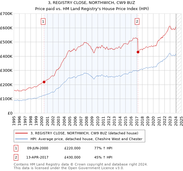 3, REGISTRY CLOSE, NORTHWICH, CW9 8UZ: Price paid vs HM Land Registry's House Price Index