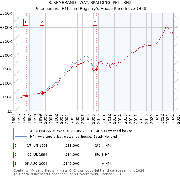 3, REMBRANDT WAY, SPALDING, PE11 3HX: Price paid vs HM Land Registry's House Price Index