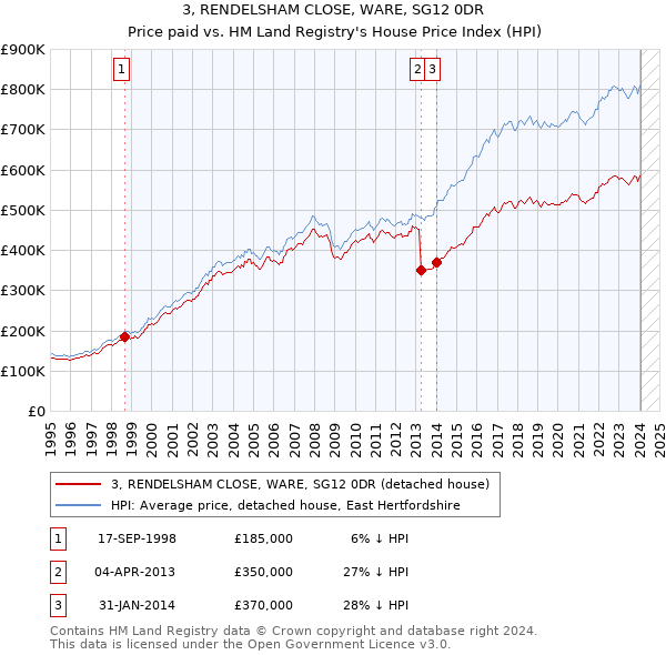 3, RENDELSHAM CLOSE, WARE, SG12 0DR: Price paid vs HM Land Registry's House Price Index