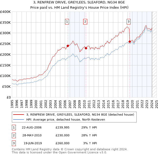 3, RENFREW DRIVE, GREYLEES, SLEAFORD, NG34 8GE: Price paid vs HM Land Registry's House Price Index