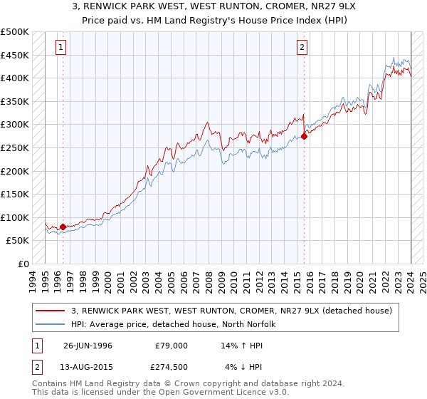 3, RENWICK PARK WEST, WEST RUNTON, CROMER, NR27 9LX: Price paid vs HM Land Registry's House Price Index