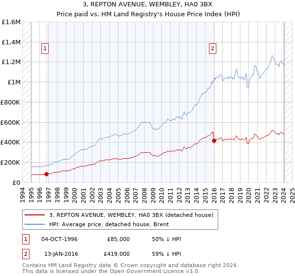 3, REPTON AVENUE, WEMBLEY, HA0 3BX: Price paid vs HM Land Registry's House Price Index