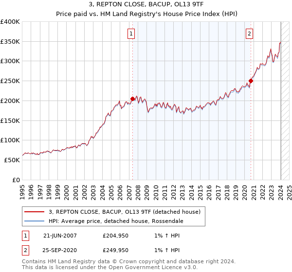 3, REPTON CLOSE, BACUP, OL13 9TF: Price paid vs HM Land Registry's House Price Index