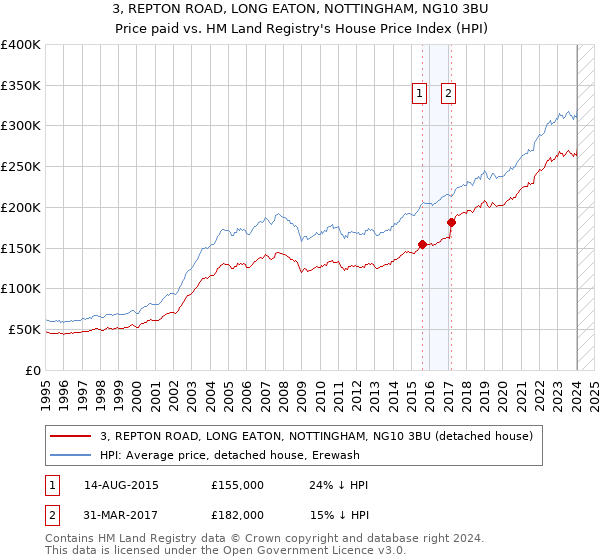 3, REPTON ROAD, LONG EATON, NOTTINGHAM, NG10 3BU: Price paid vs HM Land Registry's House Price Index