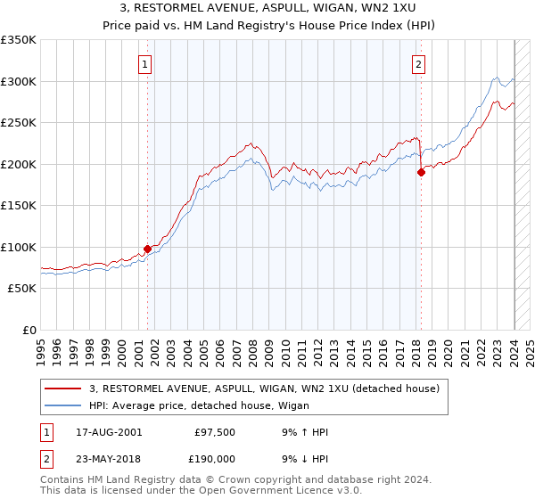 3, RESTORMEL AVENUE, ASPULL, WIGAN, WN2 1XU: Price paid vs HM Land Registry's House Price Index