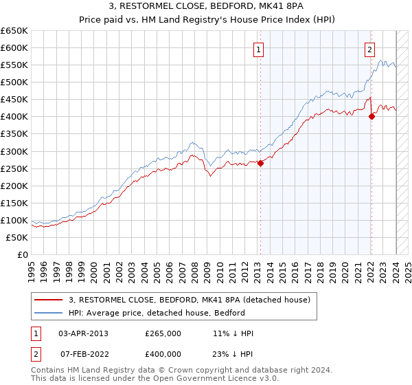 3, RESTORMEL CLOSE, BEDFORD, MK41 8PA: Price paid vs HM Land Registry's House Price Index